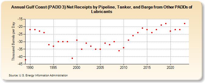 Gulf Coast (PADD 3) Net Receipts by Pipeline, Tanker, and Barge from Other PADDs of Lubricants (Thousand Barrels per Day)