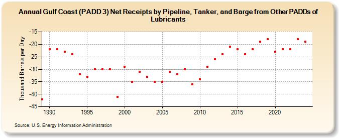 Gulf Coast (PADD 3) Net Receipts by Pipeline, Tanker, and Barge from Other PADDs of Lubricants (Thousand Barrels per Day)