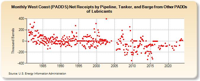 West Coast (PADD 5) Net Receipts by Pipeline, Tanker, and Barge from Other PADDs of Lubricants (Thousand Barrels)