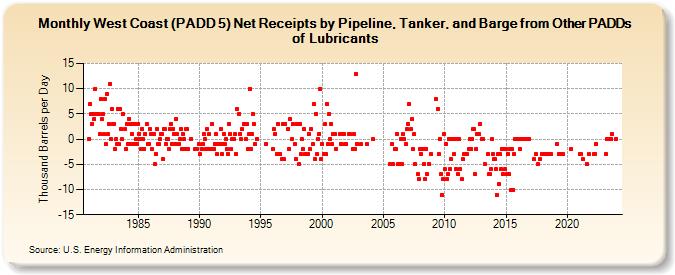 West Coast (PADD 5) Net Receipts by Pipeline, Tanker, and Barge from Other PADDs of Lubricants (Thousand Barrels per Day)