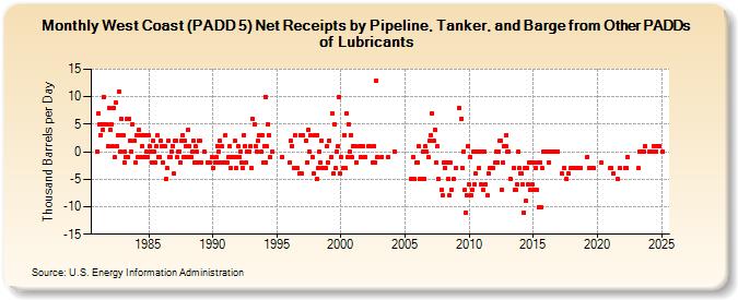 West Coast (PADD 5) Net Receipts by Pipeline, Tanker, and Barge from Other PADDs of Lubricants (Thousand Barrels per Day)