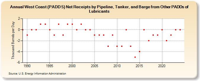 West Coast (PADD 5) Net Receipts by Pipeline, Tanker, and Barge from Other PADDs of Lubricants (Thousand Barrels per Day)