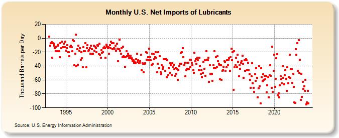 U.S. Net Imports of Lubricants (Thousand Barrels per Day)