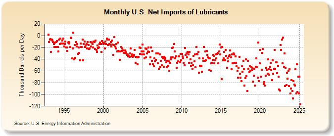 U.S. Net Imports of Lubricants (Thousand Barrels per Day)