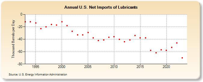 U.S. Net Imports of Lubricants (Thousand Barrels per Day)