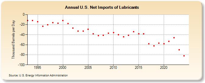 U.S. Net Imports of Lubricants (Thousand Barrels per Day)