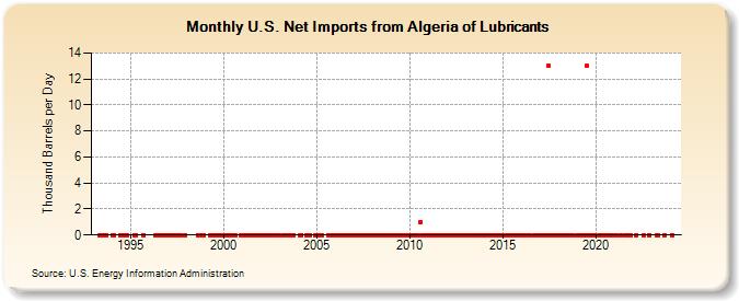U.S. Net Imports from Algeria of Lubricants (Thousand Barrels per Day)