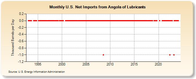 U.S. Net Imports from Angola of Lubricants (Thousand Barrels per Day)