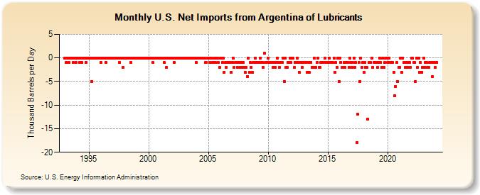 U.S. Net Imports from Argentina of Lubricants (Thousand Barrels per Day)
