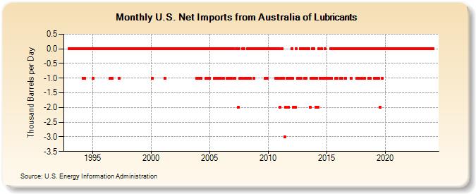 U.S. Net Imports from Australia of Lubricants (Thousand Barrels per Day)