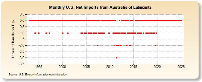 U.S. Net Imports from Australia of Lubricants (Thousand Barrels per Day)