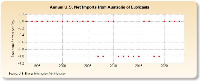 U.S. Net Imports from Australia of Lubricants (Thousand Barrels per Day)