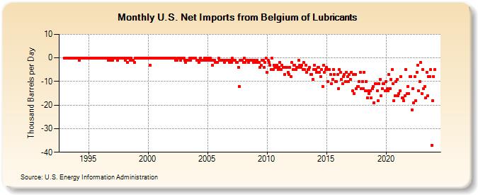 U.S. Net Imports from Belgium of Lubricants (Thousand Barrels per Day)