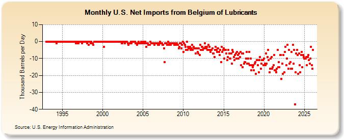 U.S. Net Imports from Belgium of Lubricants (Thousand Barrels per Day)