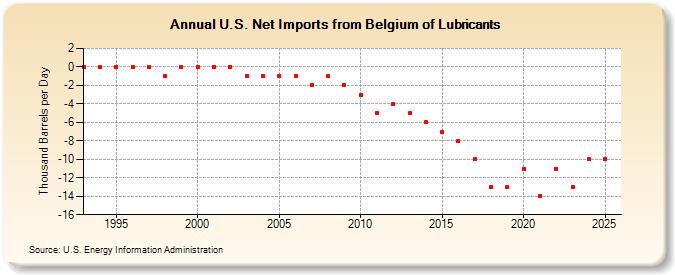U.S. Net Imports from Belgium of Lubricants (Thousand Barrels per Day)