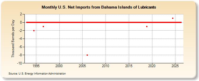 U.S. Net Imports from Bahama Islands of Lubricants (Thousand Barrels per Day)