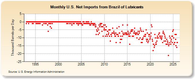 U.S. Net Imports from Brazil of Lubricants (Thousand Barrels per Day)