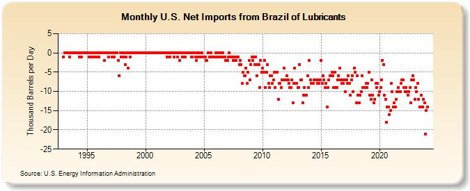 U.S. Net Imports from Brazil of Lubricants (Thousand Barrels per Day)