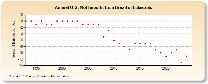 U.S. Net Imports from Brazil of Lubricants (Thousand Barrels per Day)