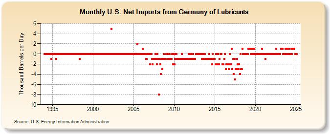 U.S. Net Imports from Germany of Lubricants (Thousand Barrels per Day)