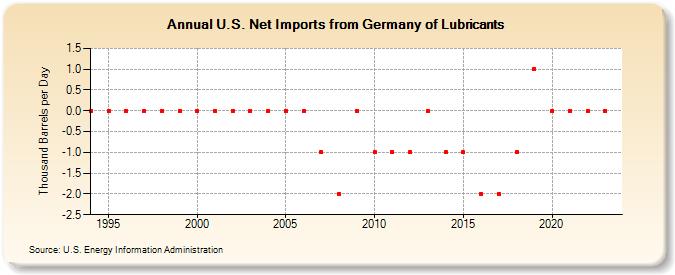 U.S. Net Imports from Germany of Lubricants (Thousand Barrels per Day)