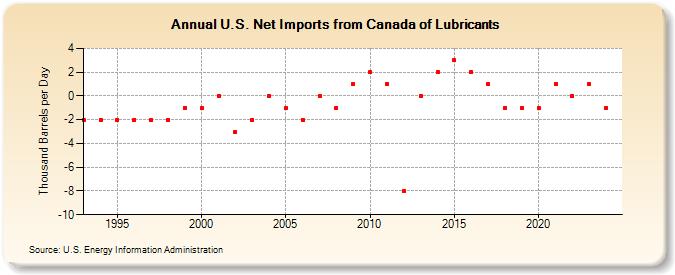 U.S. Net Imports from Canada of Lubricants (Thousand Barrels per Day)