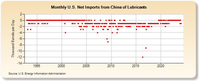 U.S. Net Imports from China of Lubricants (Thousand Barrels per Day)