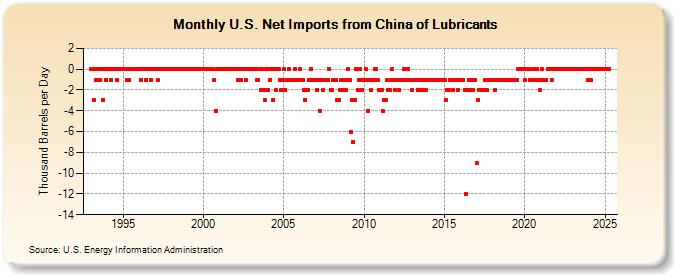 U.S. Net Imports from China of Lubricants (Thousand Barrels per Day)