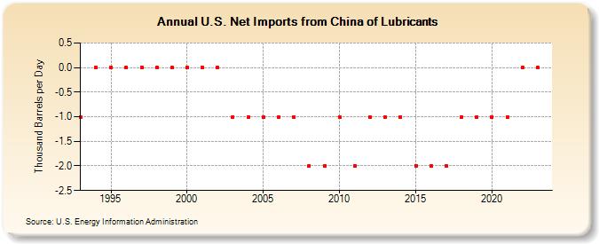 U.S. Net Imports from China of Lubricants (Thousand Barrels per Day)