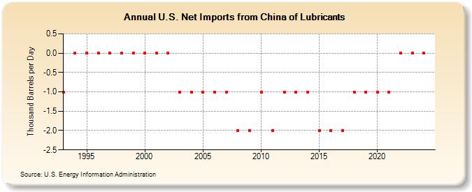 U.S. Net Imports from China of Lubricants (Thousand Barrels per Day)