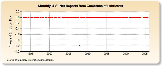 U.S. Net Imports from Cameroon of Lubricants (Thousand Barrels per Day)
