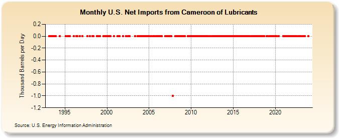 U.S. Net Imports from Cameroon of Lubricants (Thousand Barrels per Day)