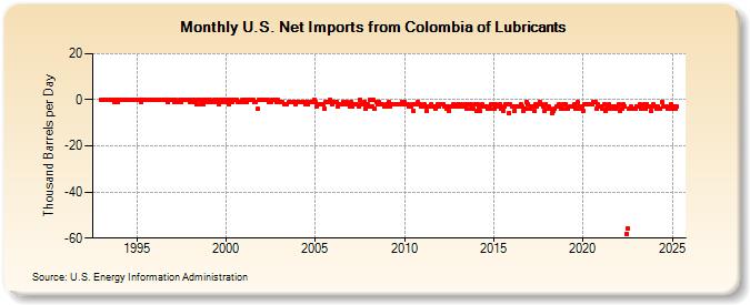 U.S. Net Imports from Colombia of Lubricants (Thousand Barrels per Day)