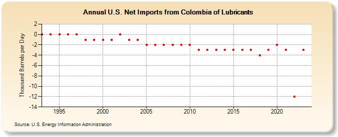 U.S. Net Imports from Colombia of Lubricants (Thousand Barrels per Day)
