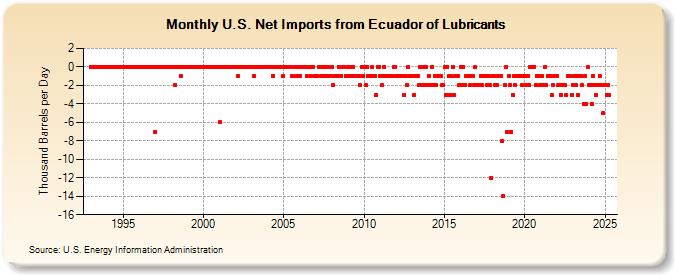 U.S. Net Imports from Ecuador of Lubricants (Thousand Barrels per Day)