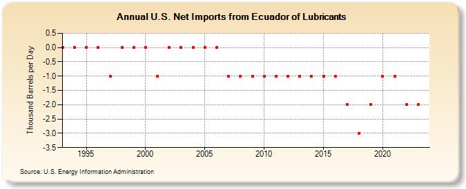 U.S. Net Imports from Ecuador of Lubricants (Thousand Barrels per Day)