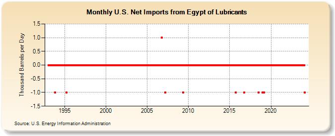 U.S. Net Imports from Egypt of Lubricants (Thousand Barrels per Day)