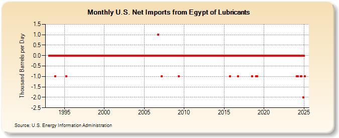 U.S. Net Imports from Egypt of Lubricants (Thousand Barrels per Day)