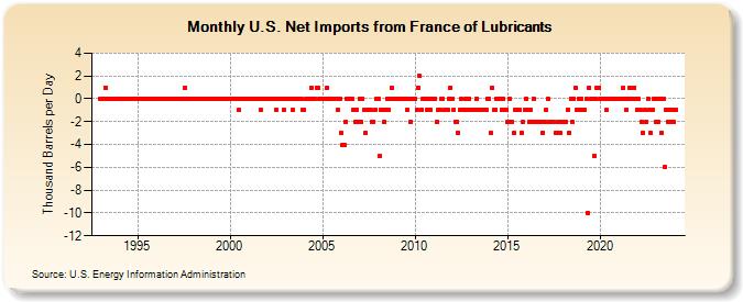 U.S. Net Imports from France of Lubricants (Thousand Barrels per Day)