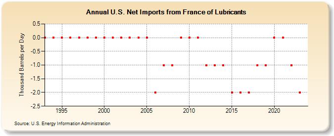 U.S. Net Imports from France of Lubricants (Thousand Barrels per Day)