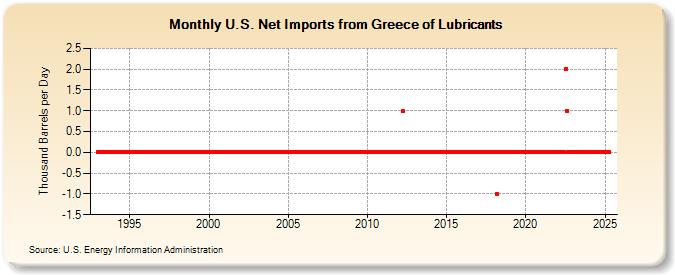 U.S. Net Imports from Greece of Lubricants (Thousand Barrels per Day)