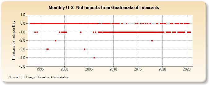 U.S. Net Imports from Guatemala of Lubricants (Thousand Barrels per Day)