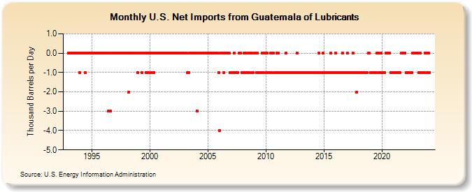U.S. Net Imports from Guatemala of Lubricants (Thousand Barrels per Day)