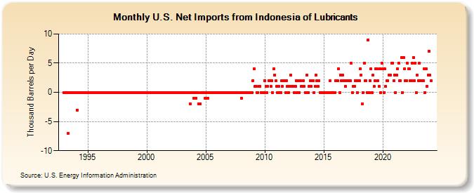 U.S. Net Imports from Indonesia of Lubricants (Thousand Barrels per Day)