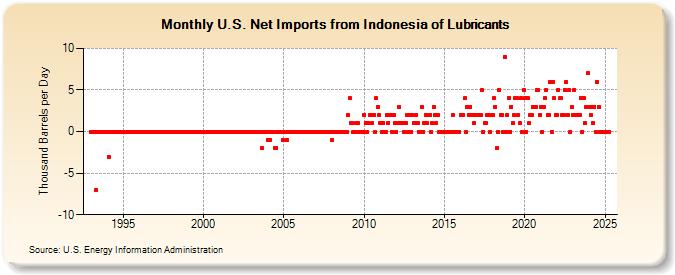 U.S. Net Imports from Indonesia of Lubricants (Thousand Barrels per Day)