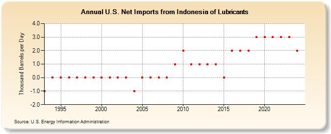 U.S. Net Imports from Indonesia of Lubricants (Thousand Barrels per Day)