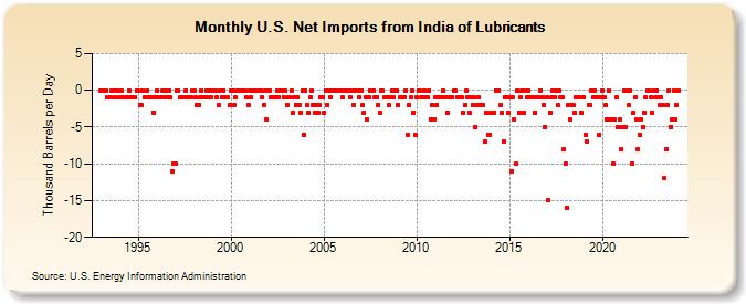 U.S. Net Imports from India of Lubricants (Thousand Barrels per Day)