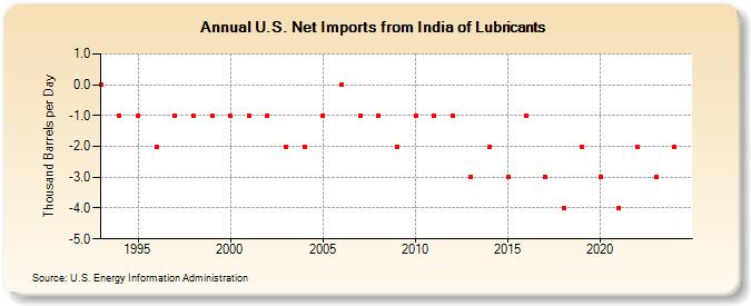 U.S. Net Imports from India of Lubricants (Thousand Barrels per Day)