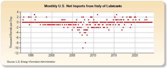 U.S. Net Imports from Italy of Lubricants (Thousand Barrels per Day)
