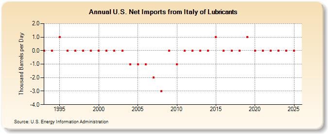 U.S. Net Imports from Italy of Lubricants (Thousand Barrels per Day)